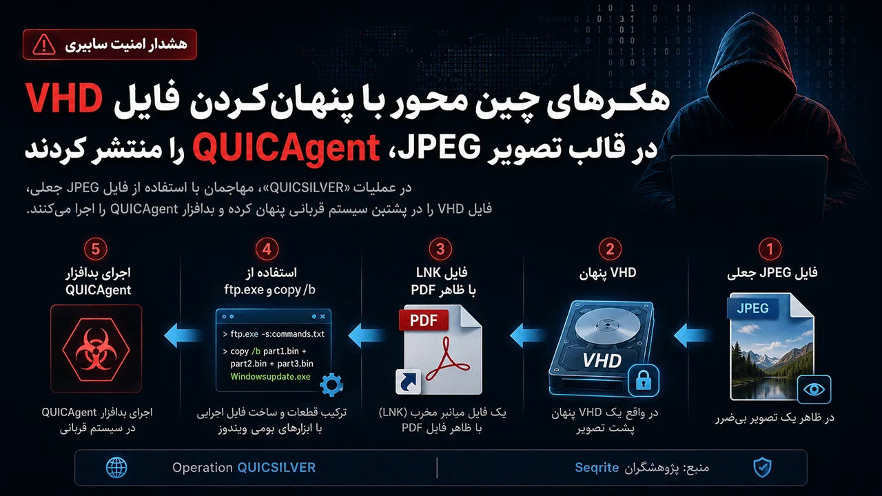 هکرهای چین‌محور با مخفی کردن فایل VHD در تصویر JPEG، بدافزار QUICAgent را منتشر کردند
